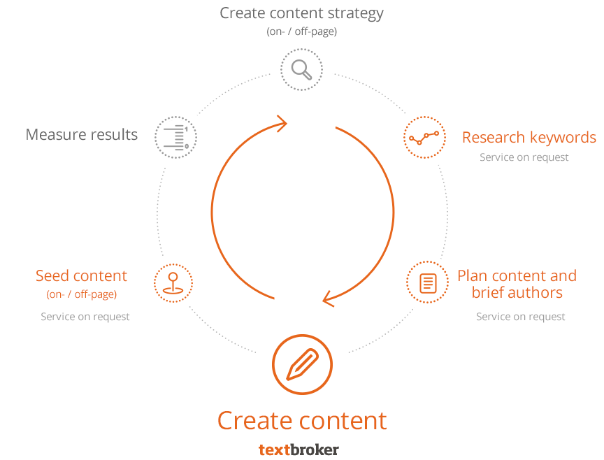 Content creation process
