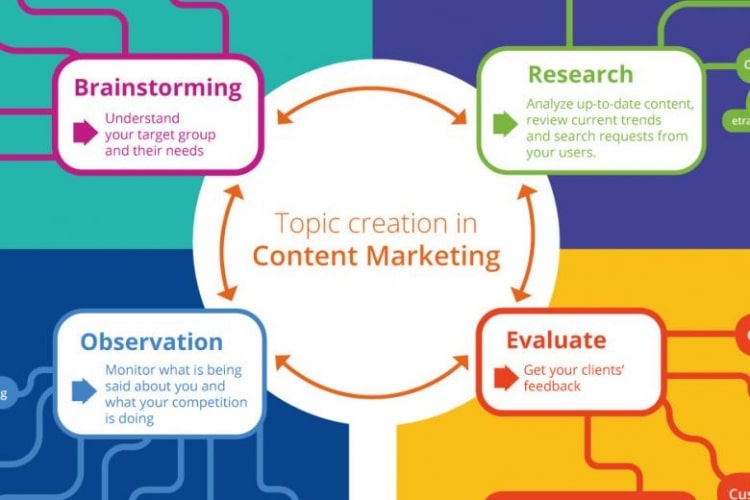 Topic Creation In Content Marketing