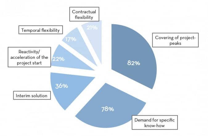 Why do companies work with freelancers?